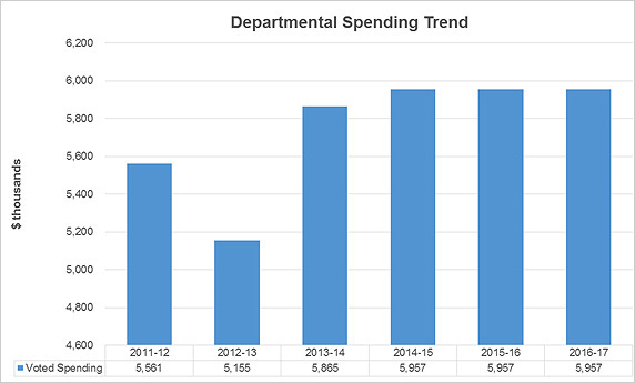 Departmental Spending Trends Graph. $5,561,000 in 2011-12; $5,155,000 in 2012-13; $5,865,000 in 2013-14; $5,957,000 in 2014-15; $5,957,000 in 2015-16; $5,957,000 in 2016-17.